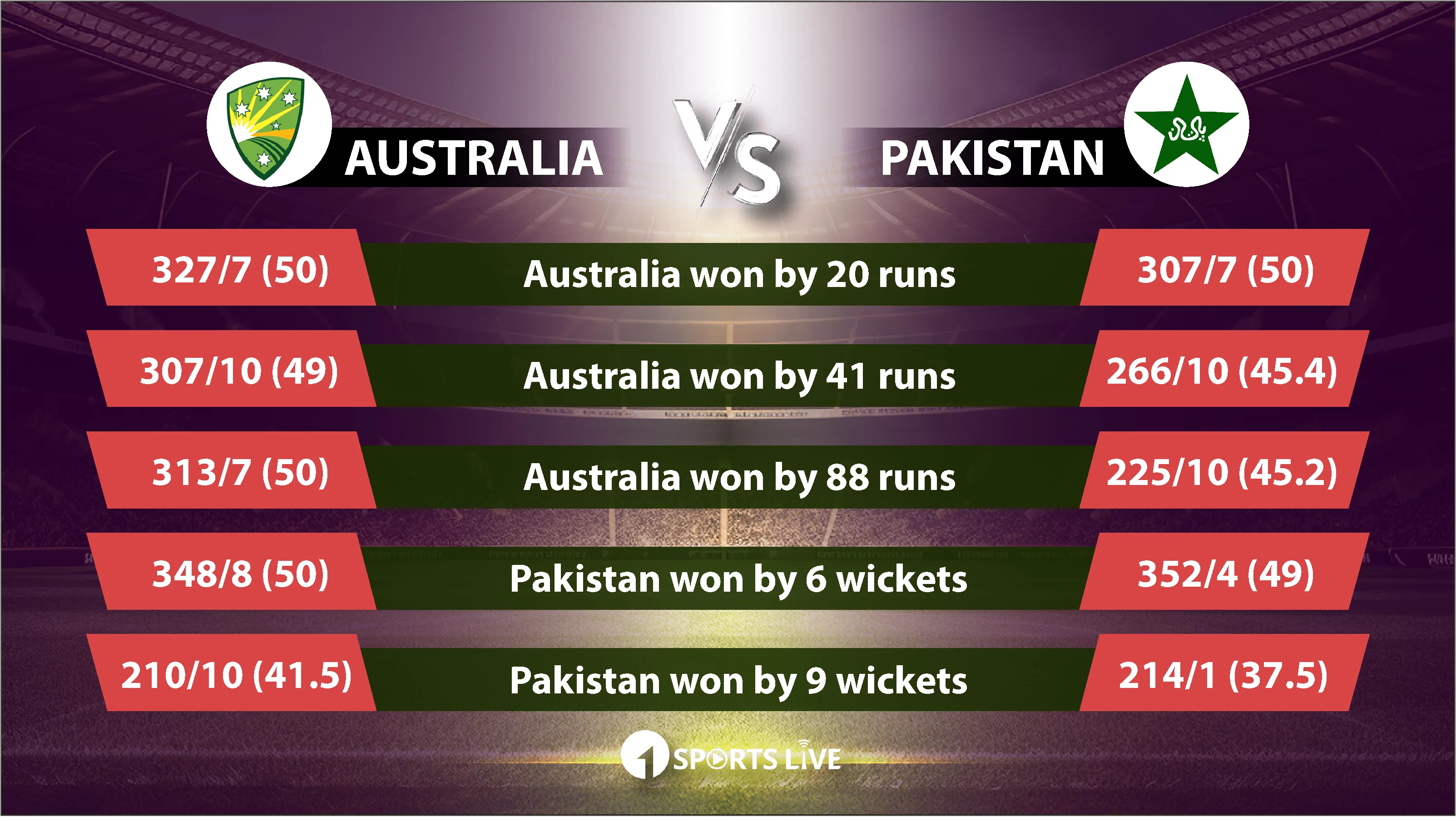 The Last Five ODI results of Pakistan vs. Australia 