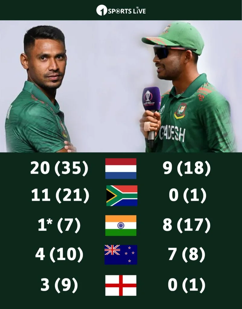 Image featuring head to head runs of Mustafizur and Shanto in the last five ODIs